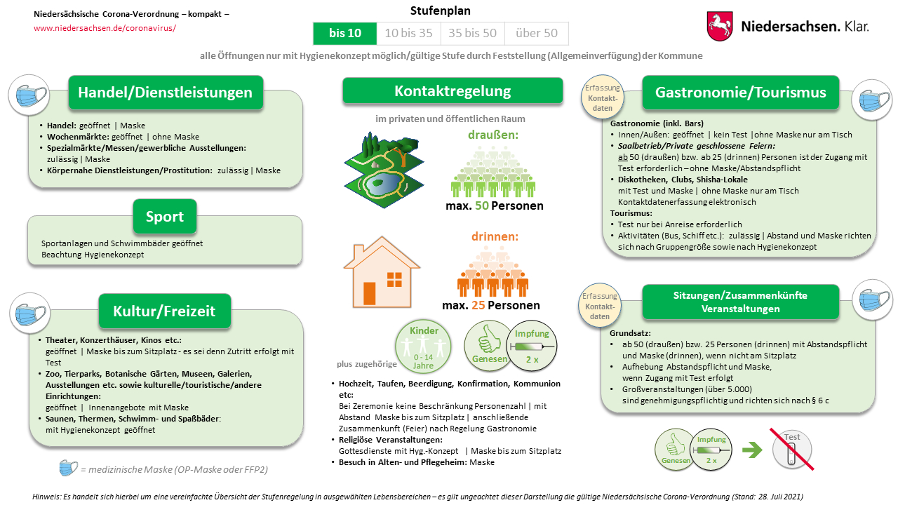 Alltag In Zeiten Des Coronavirus Antworten Auf Haufig Gestellte Fragen Inzidenz Bis 10 Portal Niedersachsen