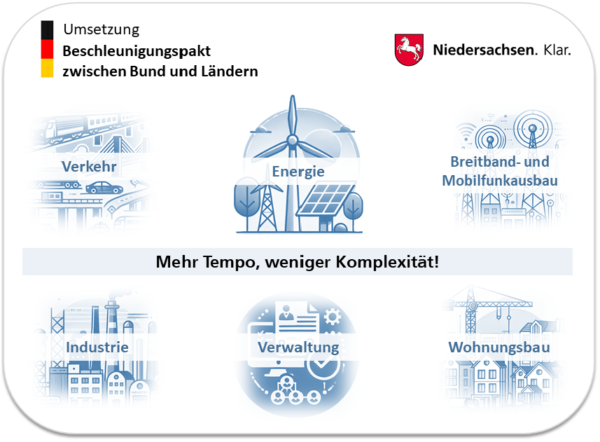 Übersichtsgrafik: Bereiche des Beschleunigungspaktes