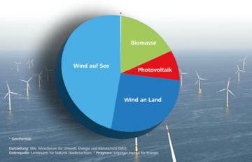 Diagramm: Anteil der Energieträger in der Bruttostromerzeugung seit 2010 bis 2023