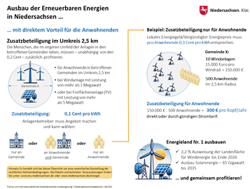 Grafische Übersicht: Wie profitieren Anwohnende vom Ausbau Eneuerbarer Energie