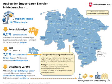 Übersicht der regionalen Teilflächenziele (%) für neue Windkraft-Anlagen