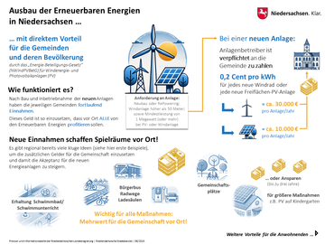 Grafische Übersicht: Wie profitieren Gemeinde und Bevölkerung vom Ausbau Eneuerbarer Energie