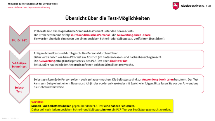 Covid 19 Testung Antworten Auf Haufig Gestellte Fragen Portal Niedersachsen