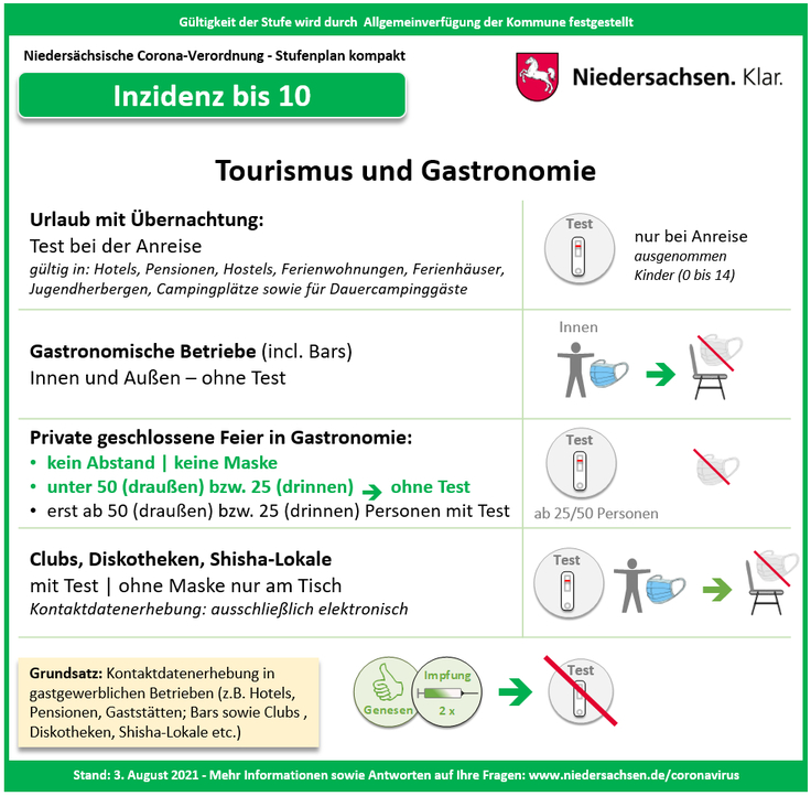 Alltag In Zeiten Des Coronavirus Antworten Auf Haufig Gestellte Fragen Inzidenz Bis 10 Portal Niedersachsen