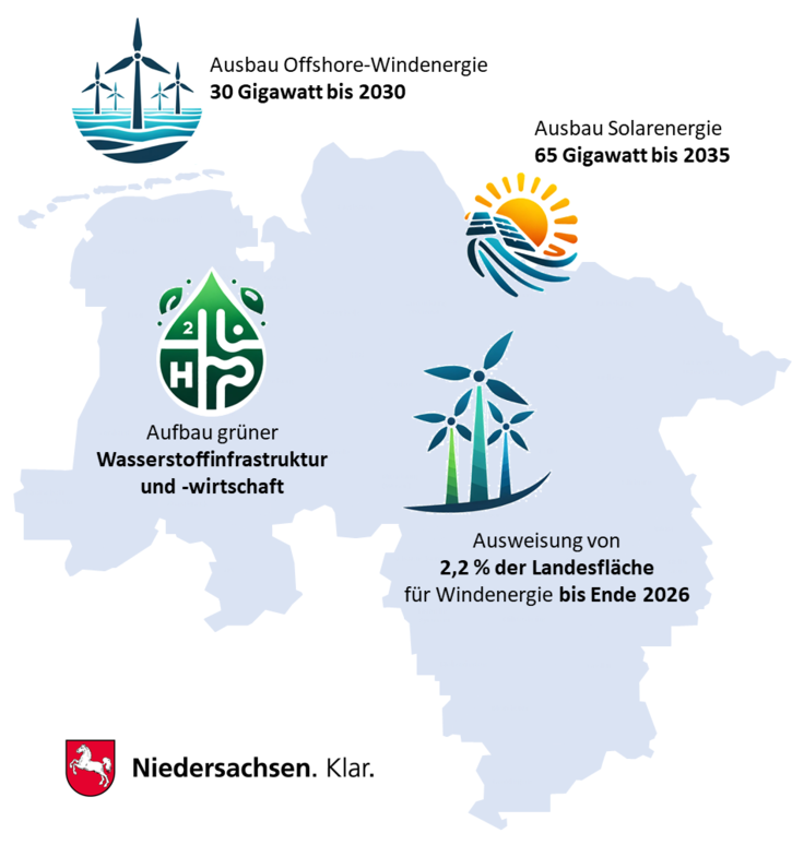 Infografik zu Energie-Zielen