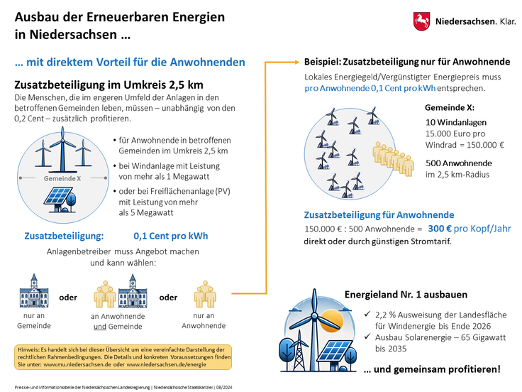 Grafische Übersicht: Wie profitieren Anwohnende vom Ausbau Eneuerbarer Energie