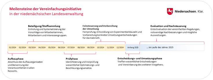 Meilensteine der Vereinfachungsinitiative