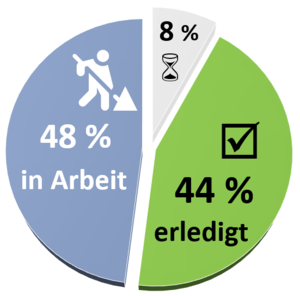 Grafik Umsetzungsstand