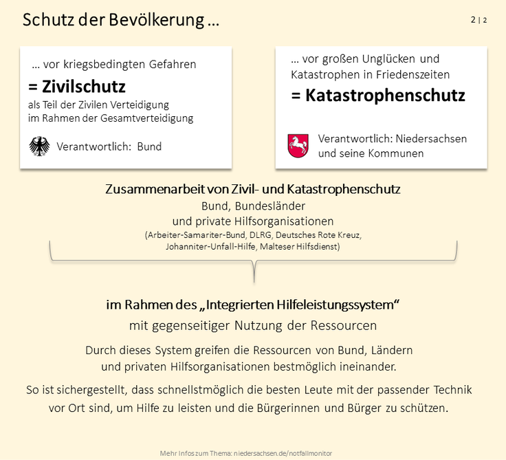 Infografik: Bevölkerungsschutz - Zivilschutz - Katastrophenschutz